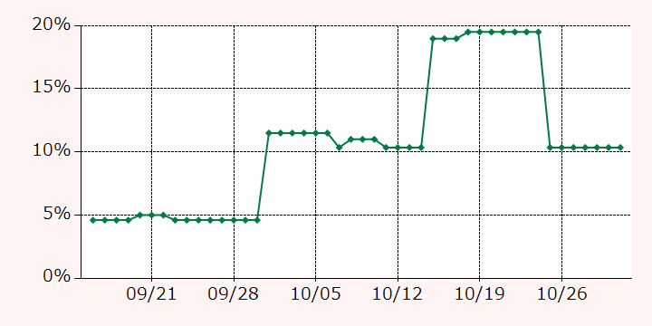 最高額推移グラフ