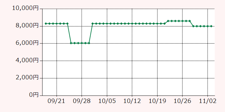 最高額推移グラフ