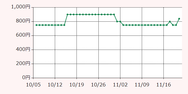 最高額推移グラフ