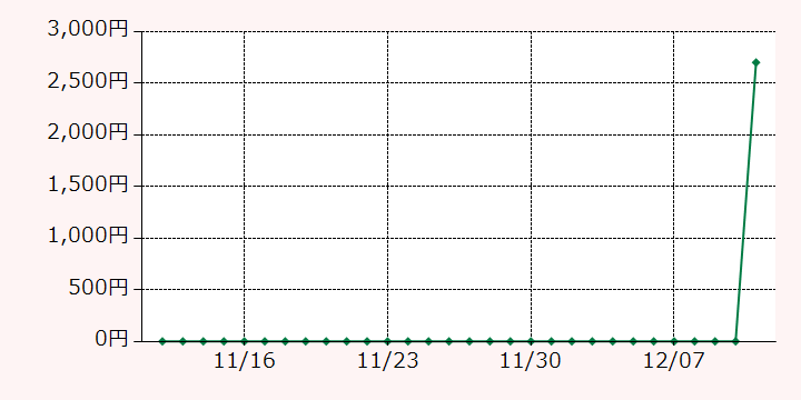 最高額推移グラフ