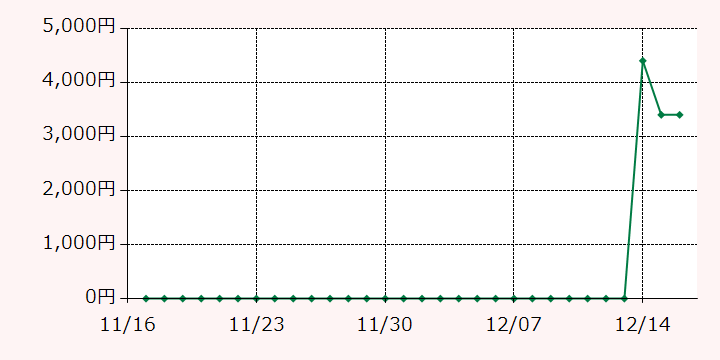 最高額推移グラフ
