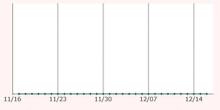 最高額推移グラフ