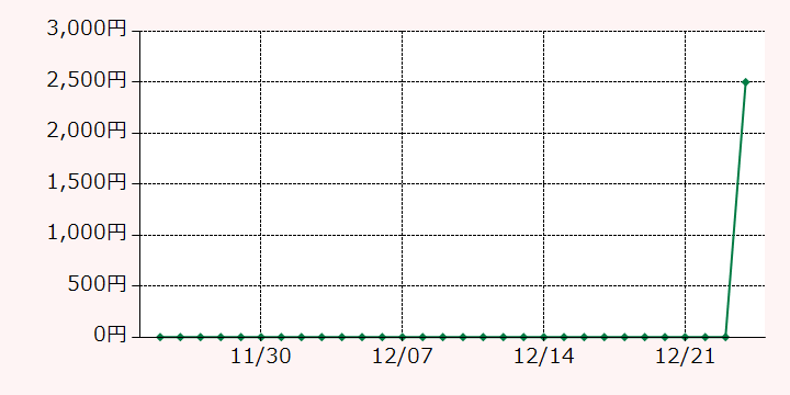最高額推移グラフ
