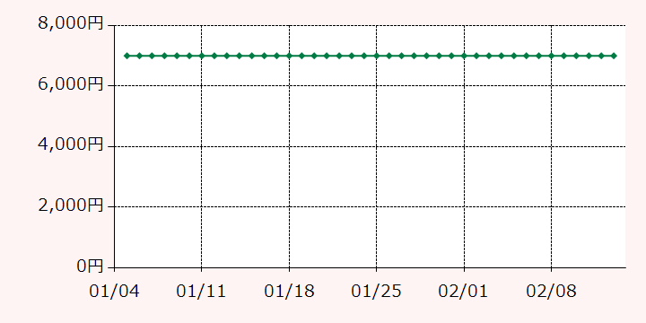 最高額推移グラフ