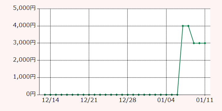最高額推移グラフ