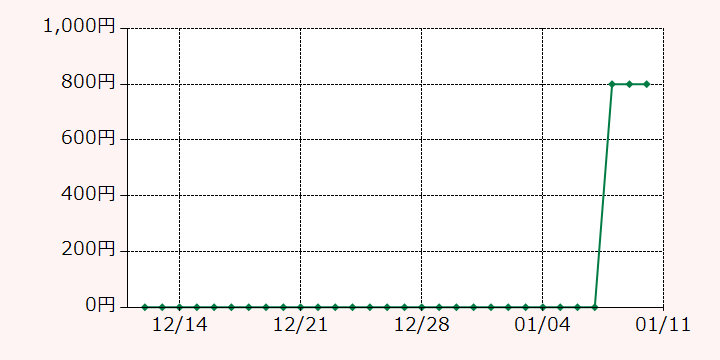 最高額推移グラフ