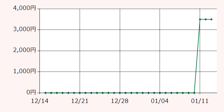 最高額推移グラフ
