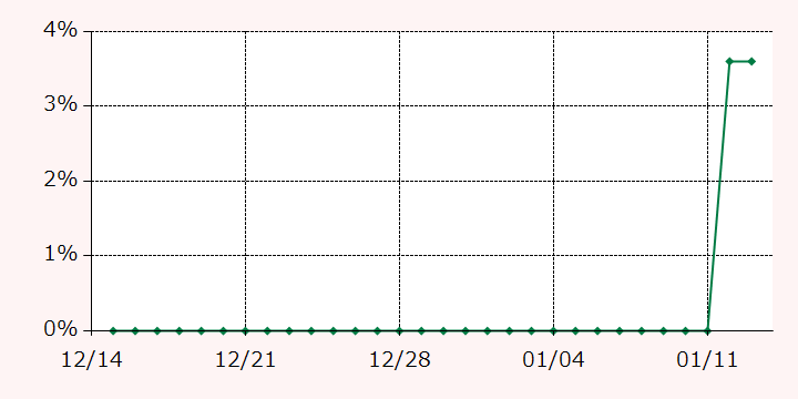 最高額推移グラフ