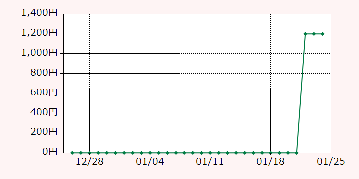最高額推移グラフ
