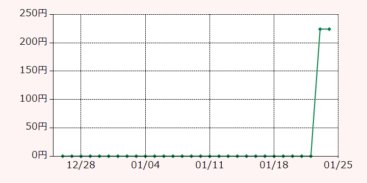 最高額推移グラフ