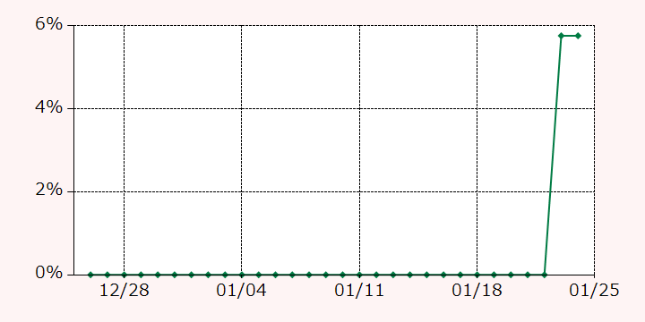 最高額推移グラフ