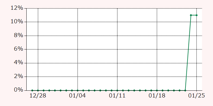 最高額推移グラフ