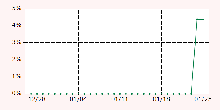 最高額推移グラフ