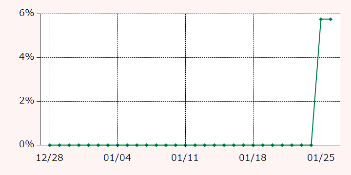 最高額推移グラフ
