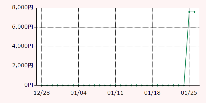 最高額推移グラフ