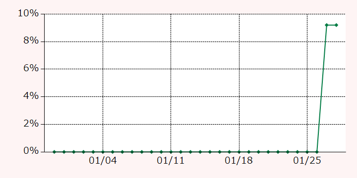 最高額推移グラフ