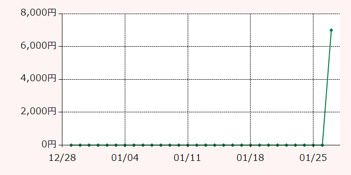 最高額推移グラフ