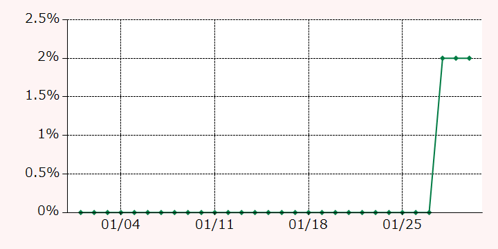 最高額推移グラフ