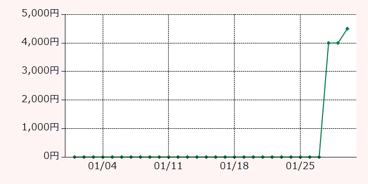 最高額推移グラフ