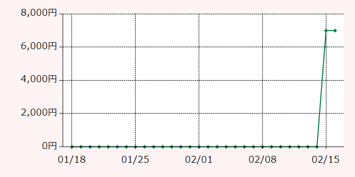 最高額推移グラフ