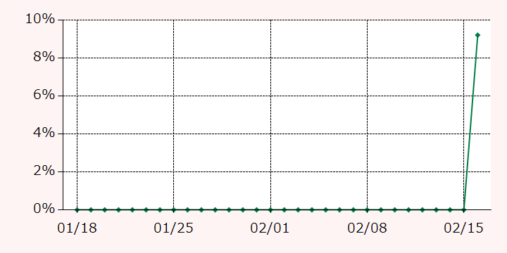 最高額推移グラフ