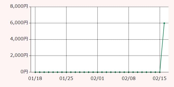 最高額推移グラフ