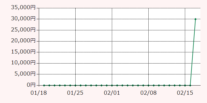 最高額推移グラフ