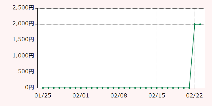最高額推移グラフ