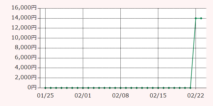 最高額推移グラフ