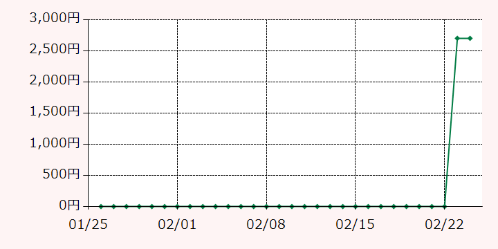 最高額推移グラフ
