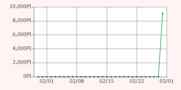 最高額推移グラフ