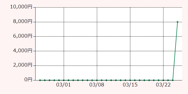 最高額推移グラフ