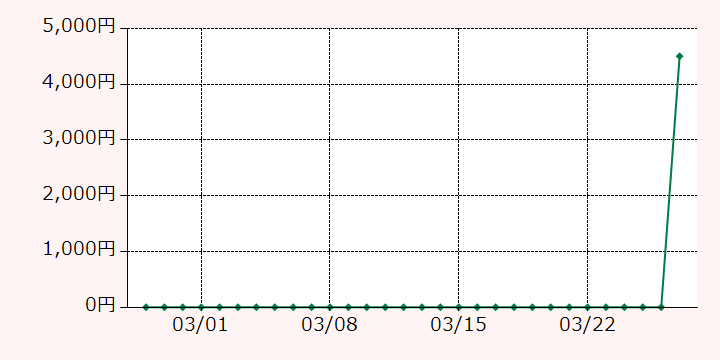最高額推移グラフ