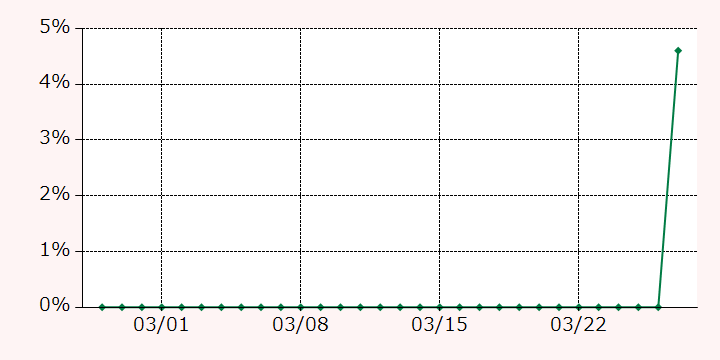 最高額推移グラフ
