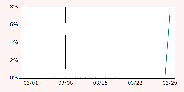 最高額推移グラフ