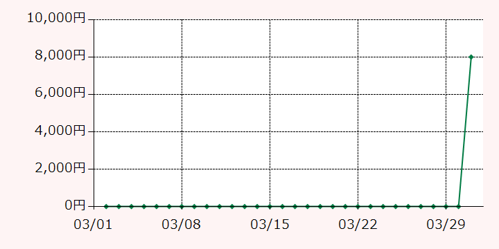最高額推移グラフ