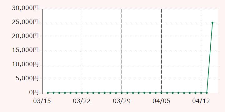 最高額推移グラフ
