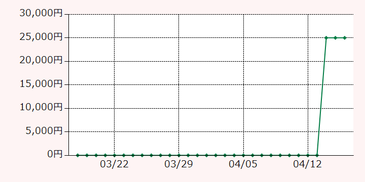 最高額推移グラフ