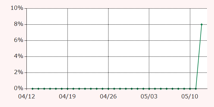 最高額推移グラフ
