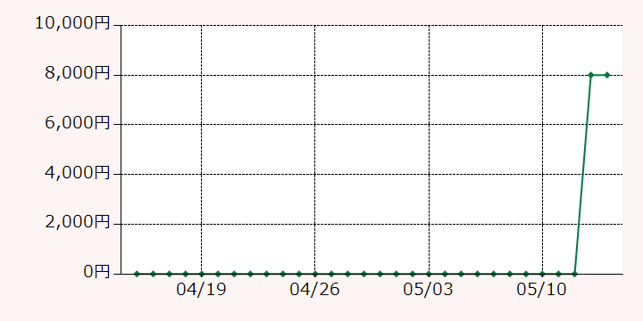 最高額推移グラフ