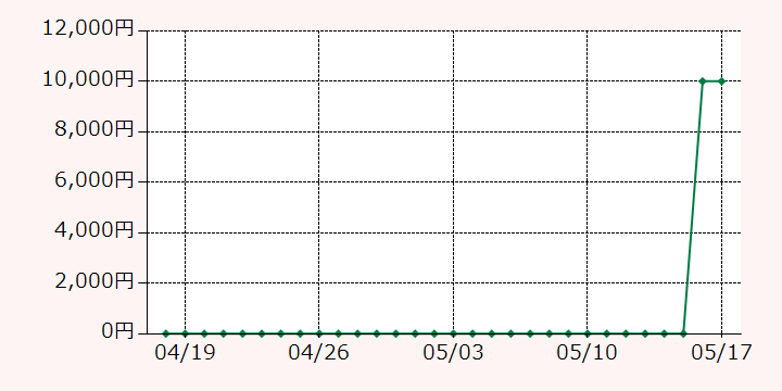 最高額推移グラフ