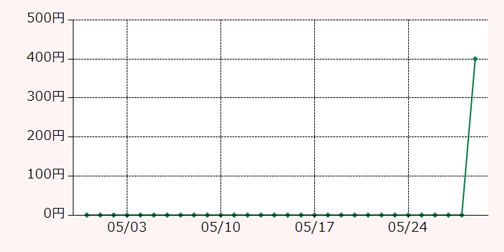 最高額推移グラフ
