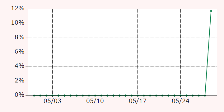最高額推移グラフ