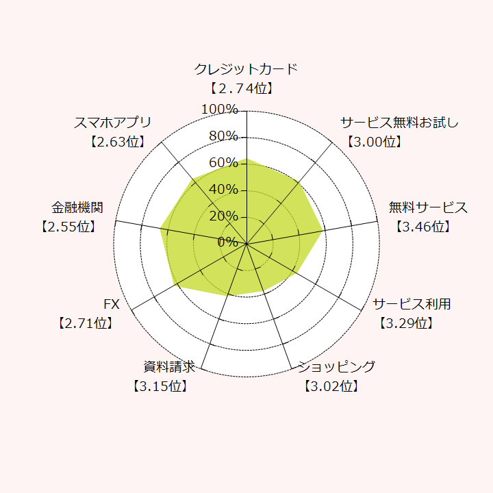 カテゴリーごとの案件掲載率・報酬額平均順位