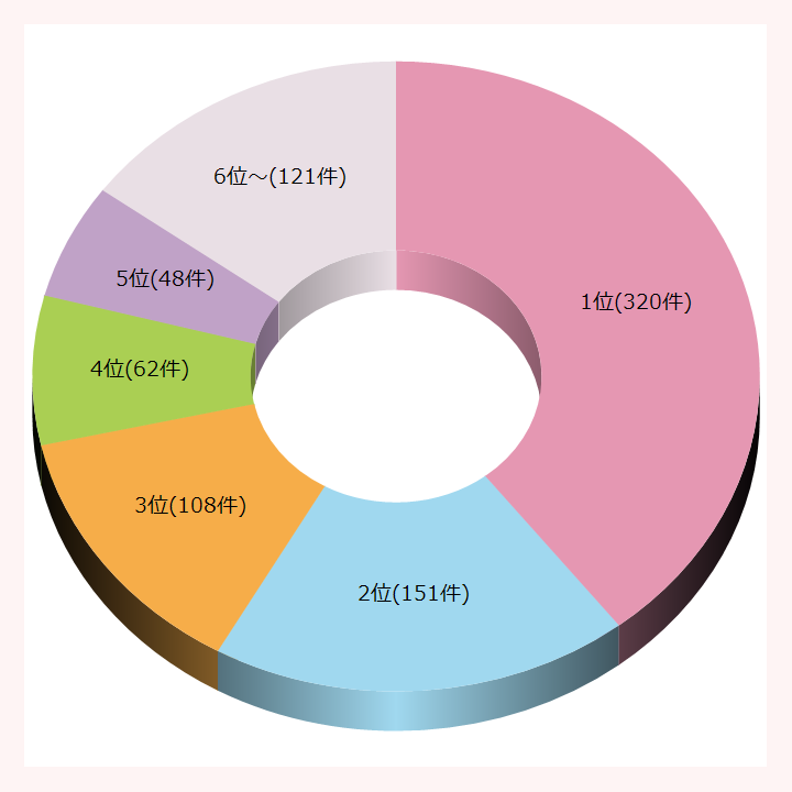 報酬額順位ごとの案件数