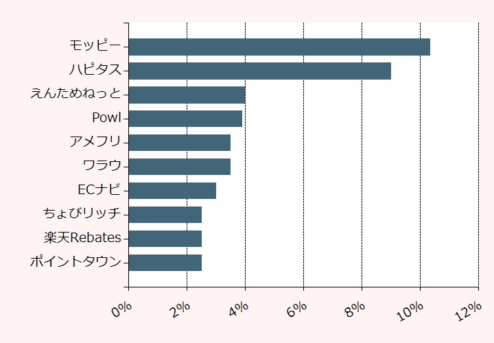 上位10位のポイントサイト比較グラフ