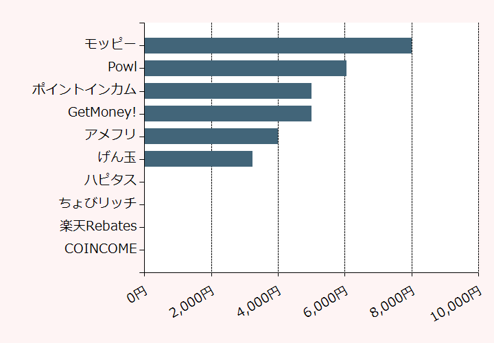 上位10位のポイントサイト比較グラフ