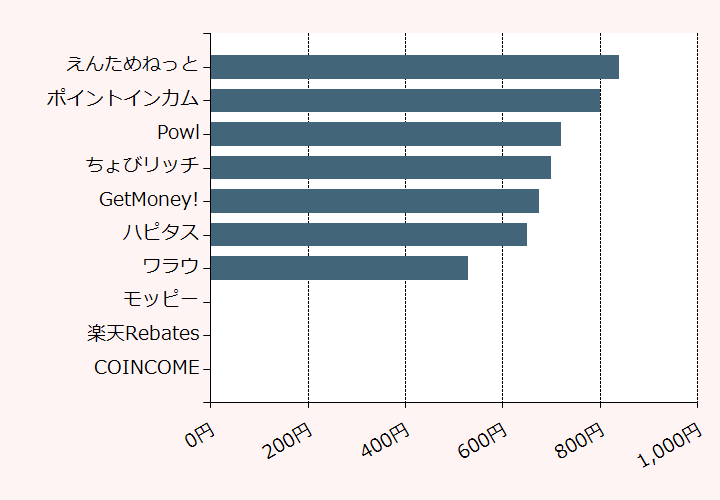 上位10位のポイントサイト比較グラフ