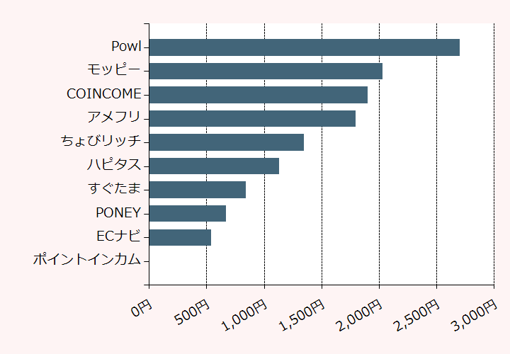 上位10位のポイントサイト比較グラフ