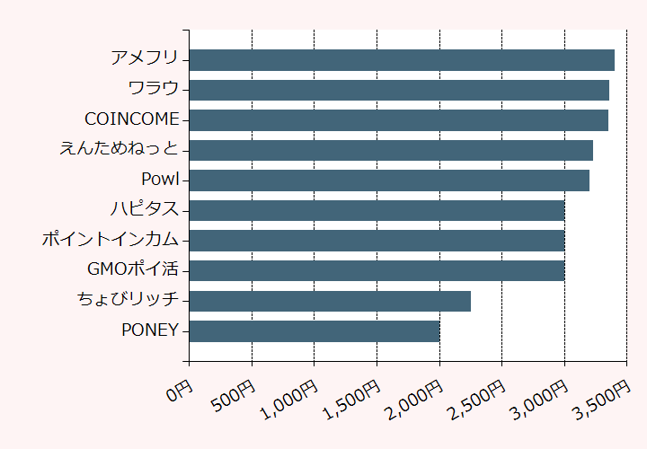 上位10位のポイントサイト比較グラフ